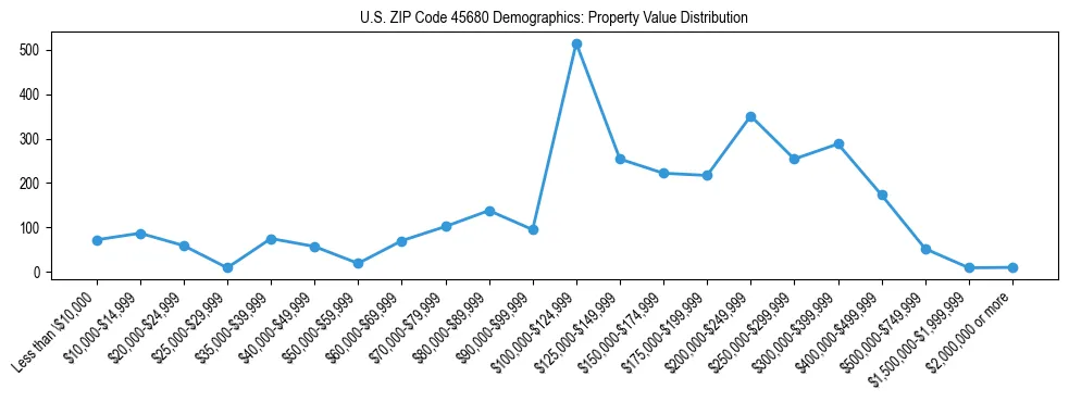Line chart showing the distribution of property values for owner-occupied housing units in US ZIP Code 45680.