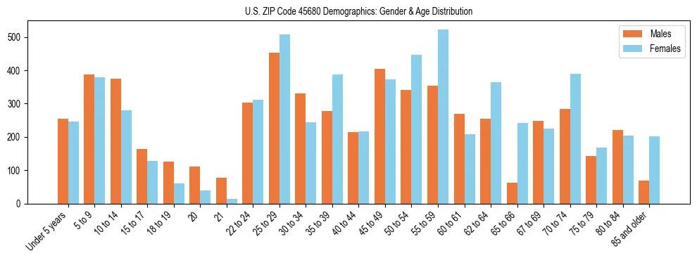 Bar chart showing the population distribution of US ZIP Code 45680 by age group and gender, based on 2023 ACS data.