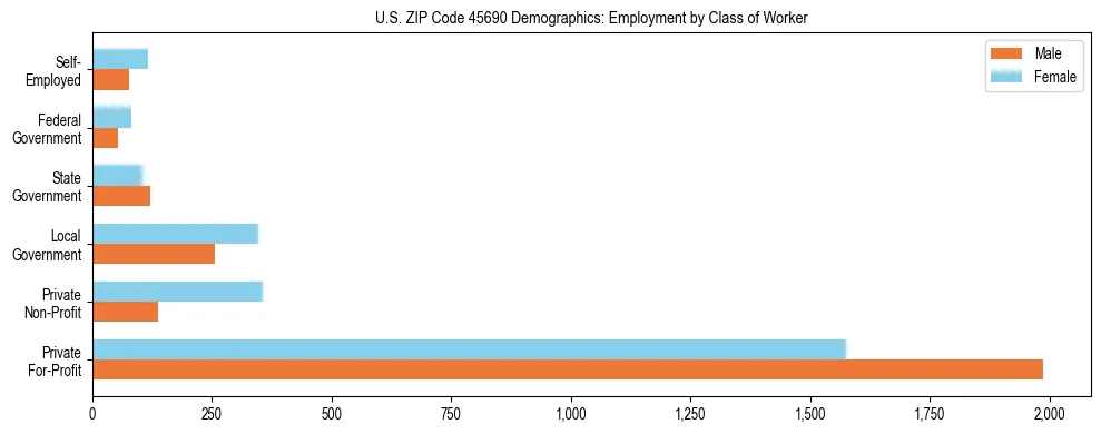 Horizontal bar chart showing employment distribution by class of worker and gender in US ZIP Code 45690, based on 2023 ACS data.