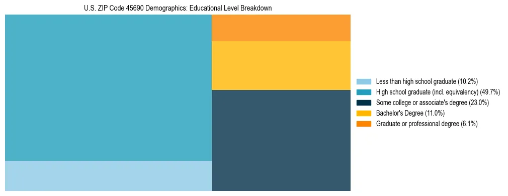 Treemap chart illustrating the educational attainment breakdown for population 25 years and over in US ZIP Code 45690.