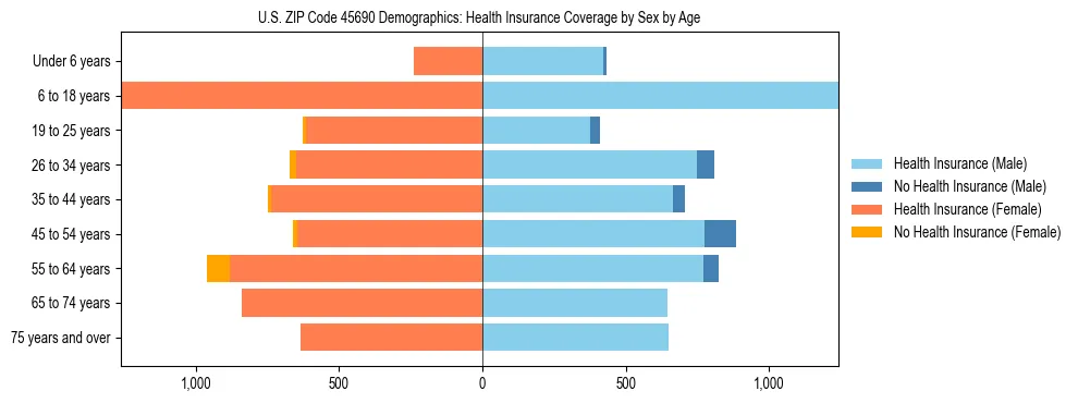 Pyramid chart showing health insurance coverage by age and sex in US ZIP Code 45690.