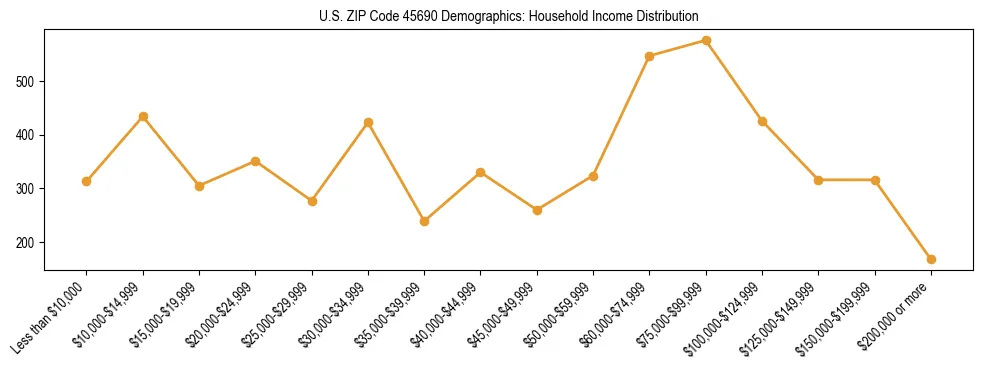 Horizontal bar chart showing household income distribution in US ZIP Code 45690.