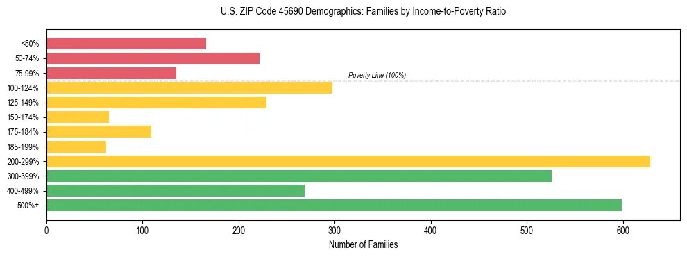 Horizontal bar chart showing family distribution by income-to-poverty ratio in US ZIP Code 45690, based on 2023 ACS data.