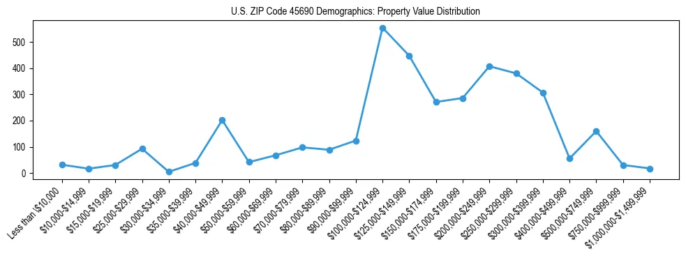 Line chart showing the distribution of property values for owner-occupied housing units in US ZIP Code 45690.