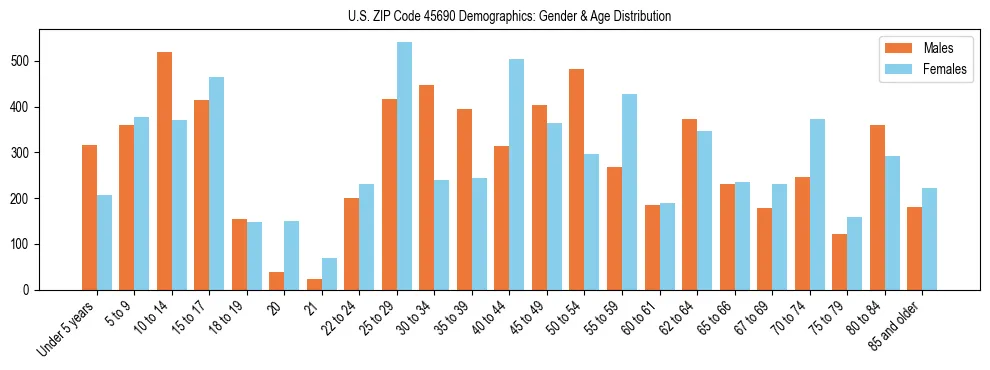 Bar chart showing the population distribution of US ZIP Code 45690 by age group and gender, based on 2023 ACS data.