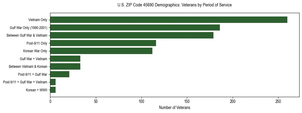 Horizontal bar chart showing veteran distribution by period of military service in US ZIP Code 45690, based on 2023 ACS data.