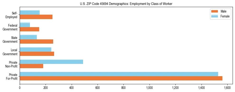 Horizontal bar chart showing employment distribution by class of worker and gender in US ZIP Code 45694, based on 2023 ACS data.