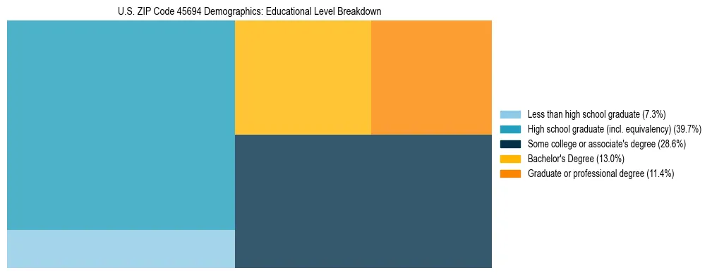Treemap chart illustrating the educational attainment breakdown for population 25 years and over in US ZIP Code 45694.
