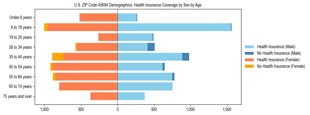 Pyramid chart showing health insurance coverage by age and sex in US ZIP Code 45694.