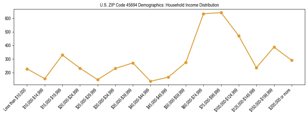 Horizontal bar chart showing household income distribution in US ZIP Code 45694.