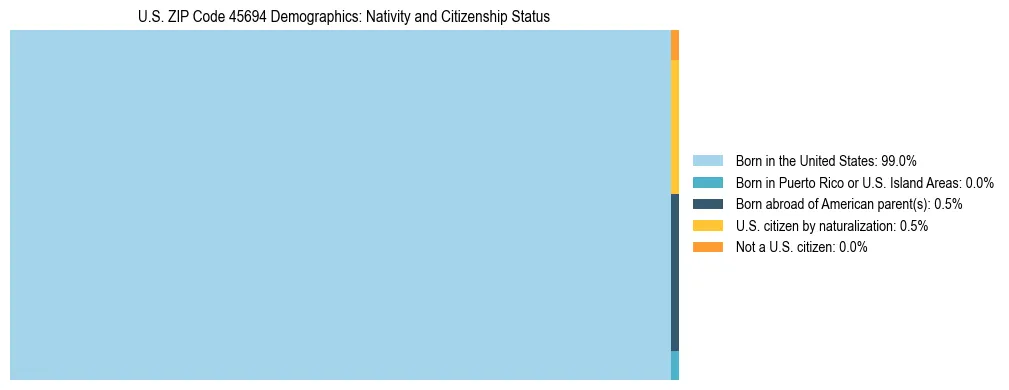 Treemap showing the population distribution by nativity and citizenship status in US ZIP Code 45694 based on U.S. Census data.