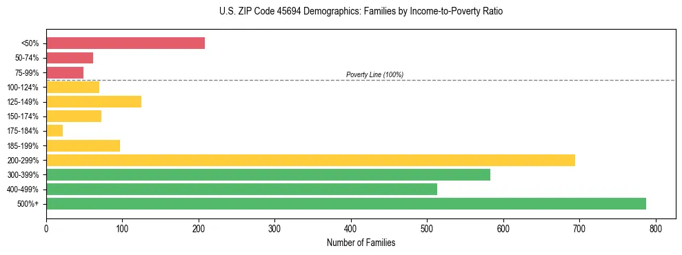 Horizontal bar chart showing family distribution by income-to-poverty ratio in US ZIP Code 45694, based on 2023 ACS data.