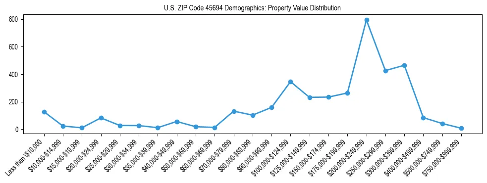 Line chart showing the distribution of property values for owner-occupied housing units in US ZIP Code 45694.
