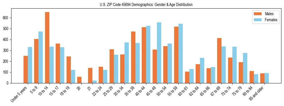 Bar chart showing the population distribution of US ZIP Code 45694 by age group and gender, based on 2023 ACS data.
