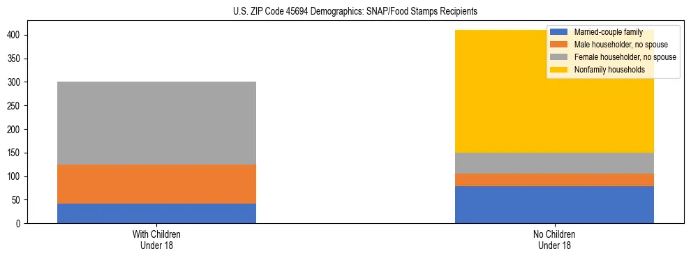 Stacked bar chart showing SNAP/Food Stamps recipient household composition by presence of children under 18 in US ZIP Code 45694, based on 2023 ACS data.
