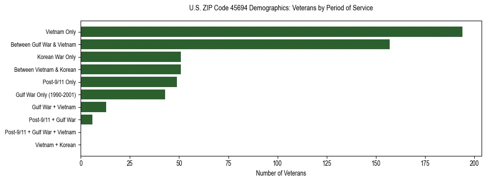 Horizontal bar chart showing veteran distribution by period of military service in US ZIP Code 45694, based on 2023 ACS data.