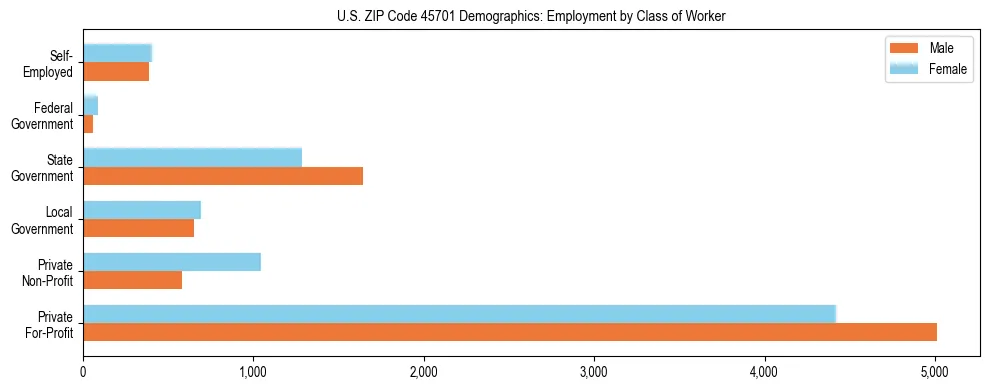 Horizontal bar chart showing employment distribution by class of worker and gender in US ZIP Code 45701, based on 2023 ACS data.