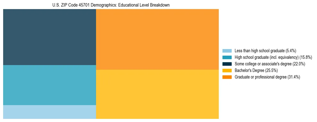 Treemap chart illustrating the educational attainment breakdown for population 25 years and over in US ZIP Code 45701.