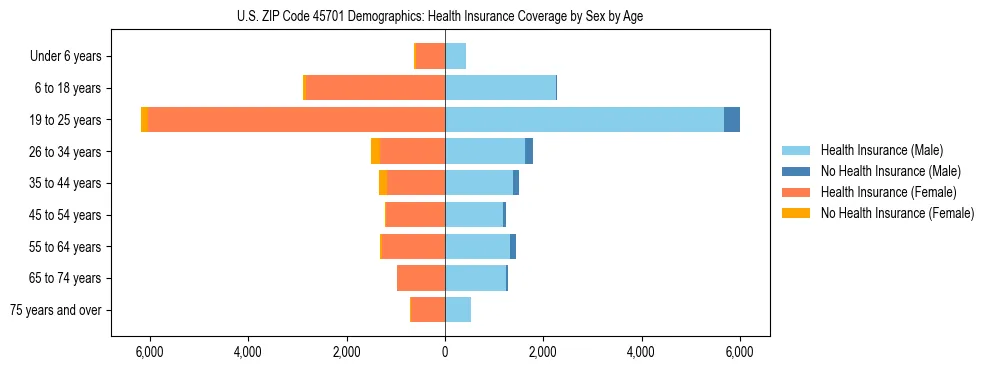 Pyramid chart showing health insurance coverage by age and sex in US ZIP Code 45701.