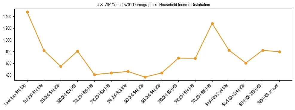 Horizontal bar chart showing household income distribution in US ZIP Code 45701.