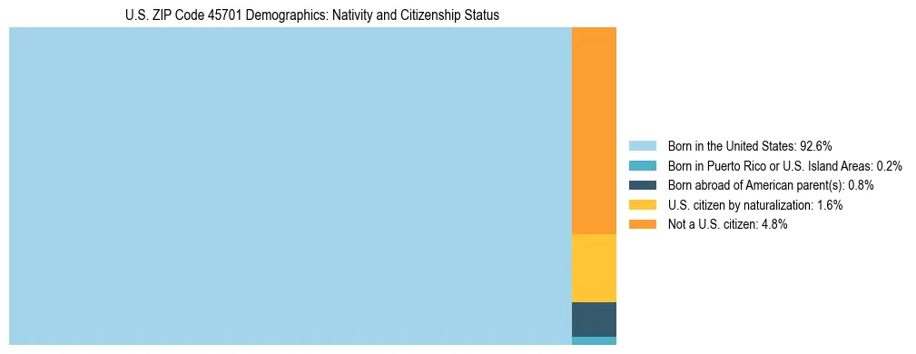 Treemap showing the population distribution by nativity and citizenship status in US ZIP Code 45701 based on U.S. Census data.