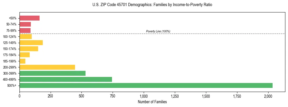 Horizontal bar chart showing family distribution by income-to-poverty ratio in US ZIP Code 45701, based on 2023 ACS data.