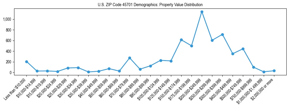 Line chart showing the distribution of property values for owner-occupied housing units in US ZIP Code 45701.