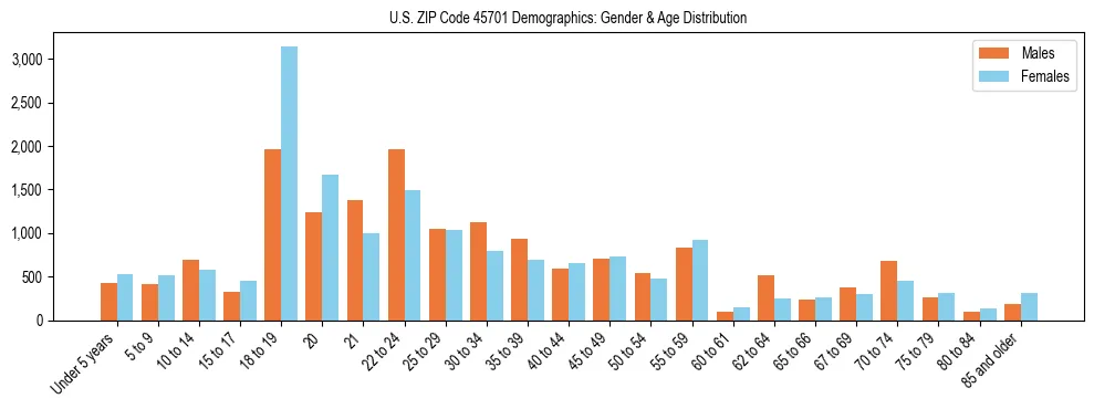 Bar chart showing the population distribution of US ZIP Code 45701 by age group and gender, based on 2023 ACS data.
