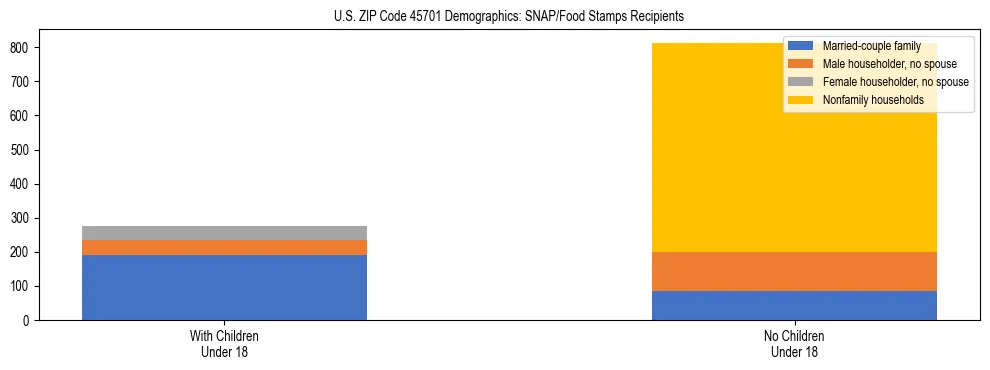 Stacked bar chart showing SNAP/Food Stamps recipient household composition by presence of children under 18 in US ZIP Code 45701, based on 2023 ACS data.