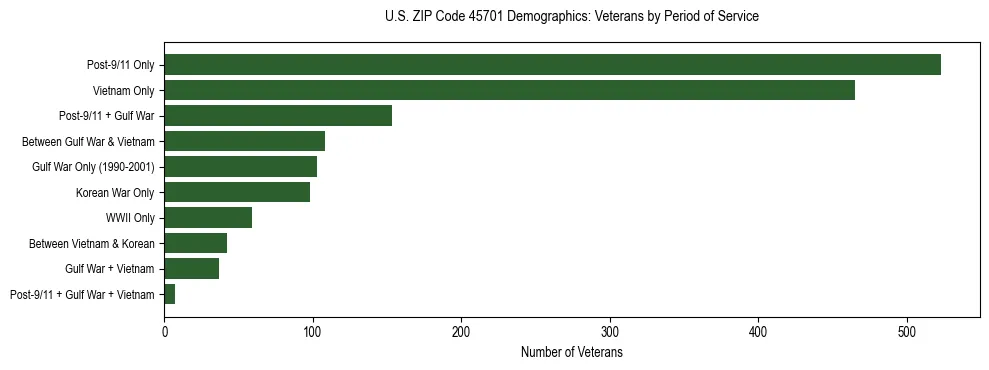 Horizontal bar chart showing veteran distribution by period of military service in US ZIP Code 45701, based on 2023 ACS data.