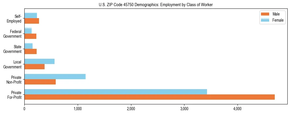 Horizontal bar chart showing employment distribution by class of worker and gender in US ZIP Code 45750, based on 2023 ACS data.