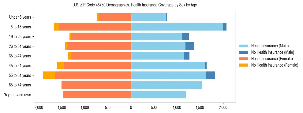 Pyramid chart showing health insurance coverage by age and sex in US ZIP Code 45750.
