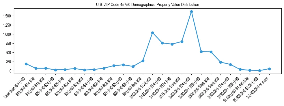 Line chart showing the distribution of property values for owner-occupied housing units in US ZIP Code 45750.