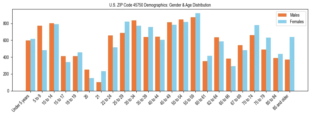 Bar chart showing the population distribution of US ZIP Code 45750 by age group and gender, based on 2023 ACS data.