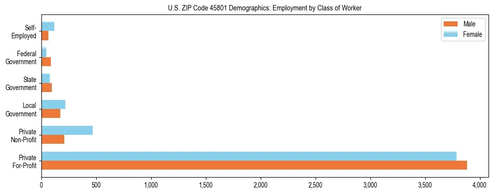 Horizontal bar chart showing employment distribution by class of worker and gender in US ZIP Code 45801, based on 2023 ACS data.