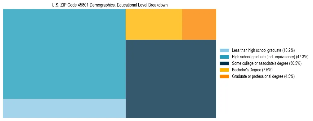 Treemap chart illustrating the educational attainment breakdown for population 25 years and over in US ZIP Code 45801.