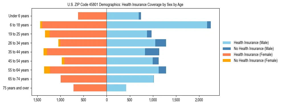 Pyramid chart showing health insurance coverage by age and sex in US ZIP Code 45801.