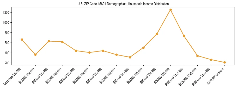 Horizontal bar chart showing household income distribution in US ZIP Code 45801.