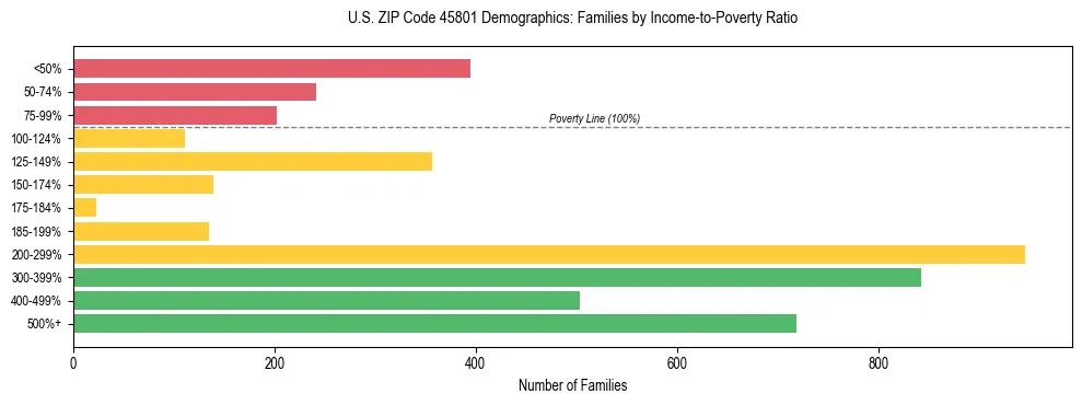 Horizontal bar chart showing family distribution by income-to-poverty ratio in US ZIP Code 45801, based on 2023 ACS data.