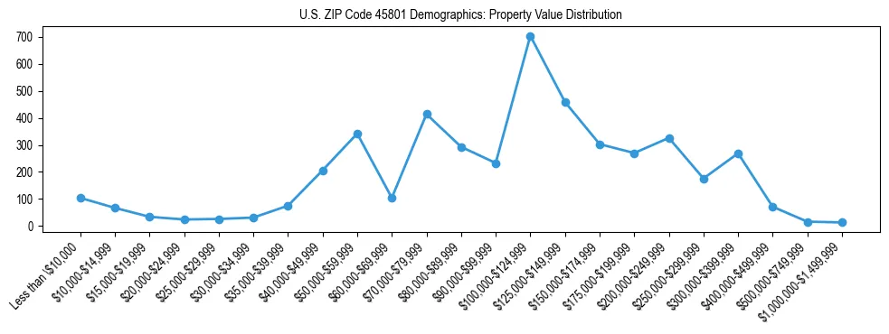 Line chart showing the distribution of property values for owner-occupied housing units in US ZIP Code 45801.
