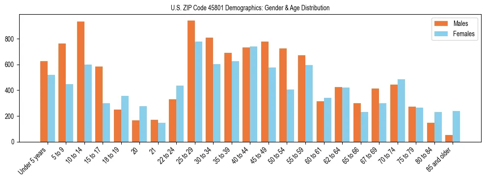 Bar chart showing the population distribution of US ZIP Code 45801 by age group and gender, based on 2023 ACS data.