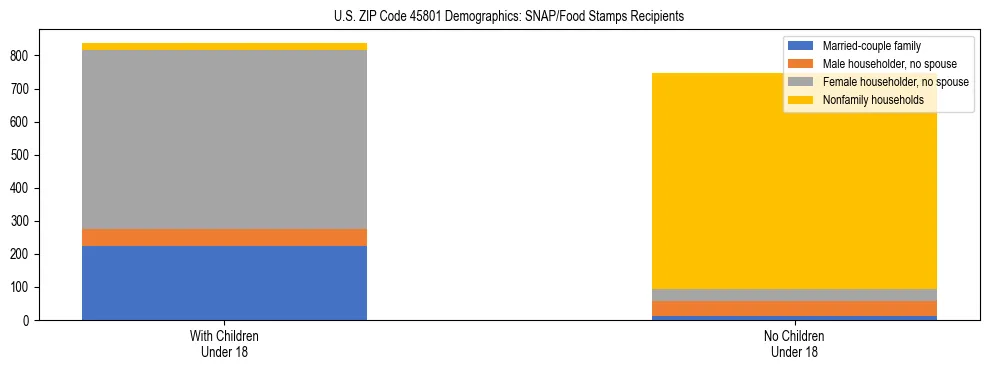 Stacked bar chart showing SNAP/Food Stamps recipient household composition by presence of children under 18 in US ZIP Code 45801, based on 2023 ACS data.