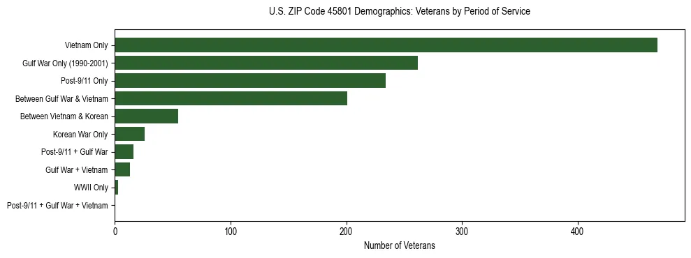 Horizontal bar chart showing veteran distribution by period of military service in US ZIP Code 45801, based on 2023 ACS data.