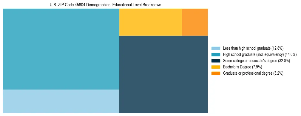 Treemap chart illustrating the educational attainment breakdown for population 25 years and over in US ZIP Code 45804.