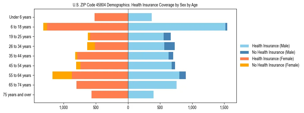 Pyramid chart showing health insurance coverage by age and sex in US ZIP Code 45804.