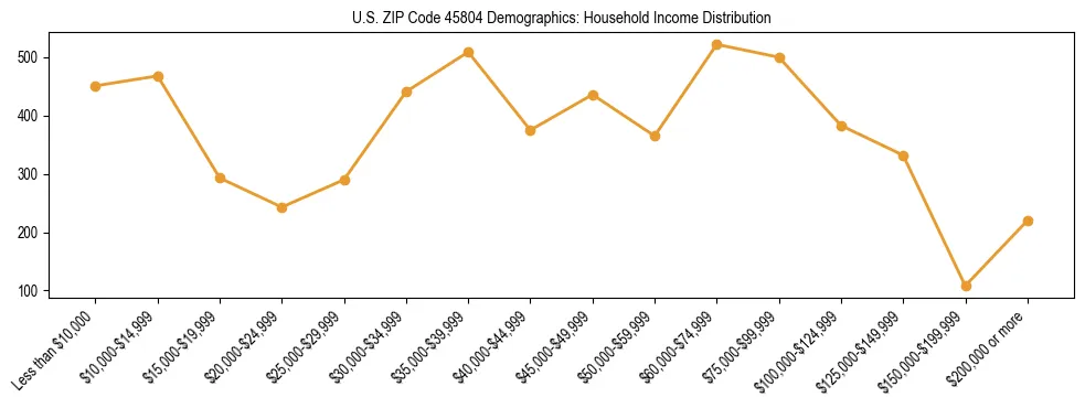 Horizontal bar chart showing household income distribution in US ZIP Code 45804.