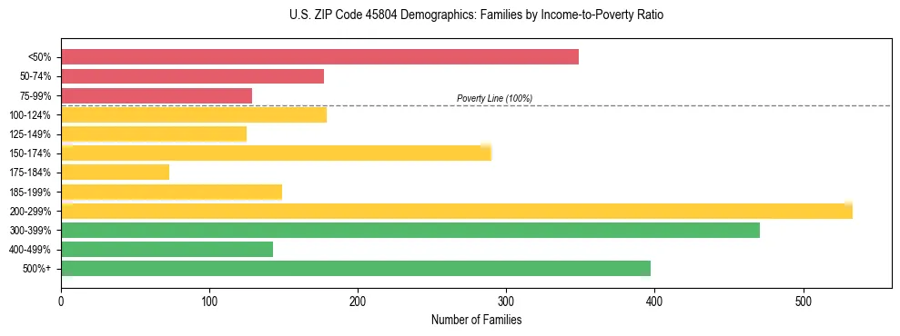 Horizontal bar chart showing family distribution by income-to-poverty ratio in US ZIP Code 45804, based on 2023 ACS data.
