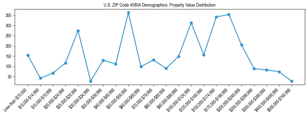 Line chart showing the distribution of property values for owner-occupied housing units in US ZIP Code 45804.