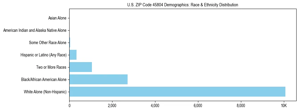 Race and Ethnicity Distribution Chart for US ZIP Code 45804