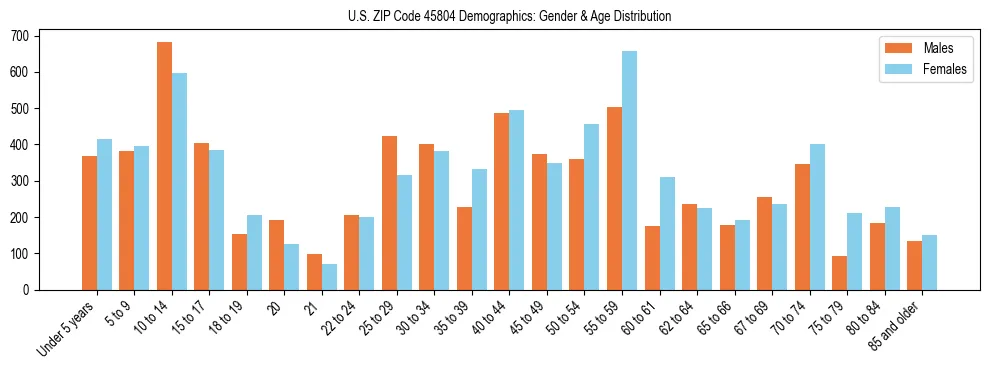 Bar chart showing the population distribution of US ZIP Code 45804 by age group and gender, based on 2023 ACS data.